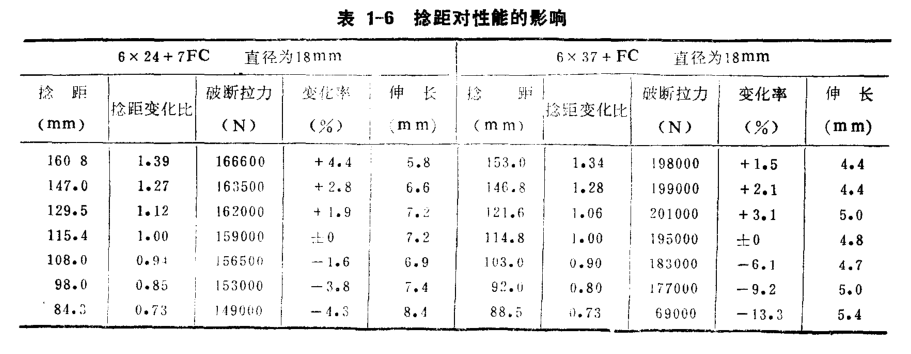 捻距對(duì)鋼絲繩性能的影響