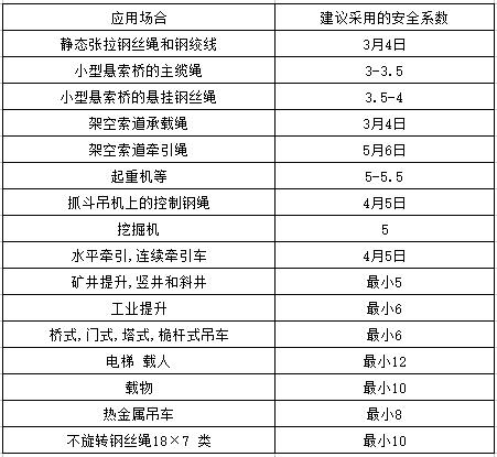 選擇安全系數(shù)的推薦值