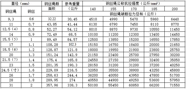 常用鋼絲繩規(guī)格型號(hào)表