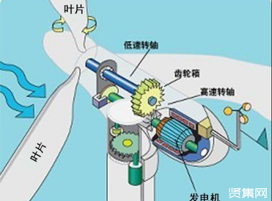 ?風(fēng)力發(fā)電機(jī)種類有哪些？為什么它轉(zhuǎn)得很慢卻可以發(fā)電？