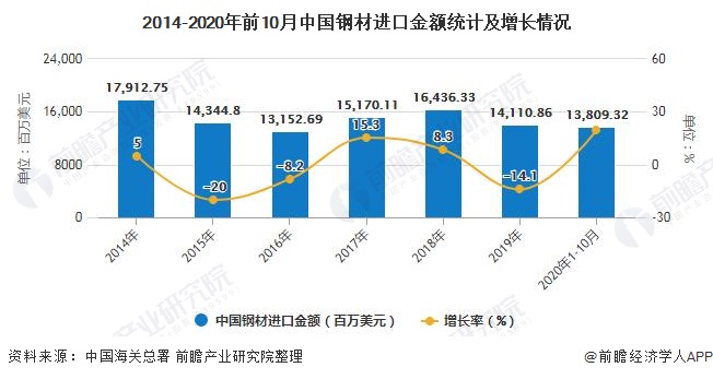 2014-2020年前10月中國(guó)鋼材進(jìn)口金額統(tǒng)計(jì)及增長(zhǎng)情況
