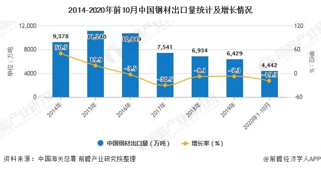2014-2020年前10月中國(guó)鋼材出口量統(tǒng)計(jì)及增長(zhǎng)情況