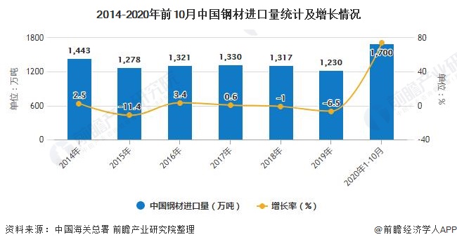 2014-2020年前10月中國(guó)鋼材進(jìn)口量統(tǒng)計(jì)及增長(zhǎng)情況