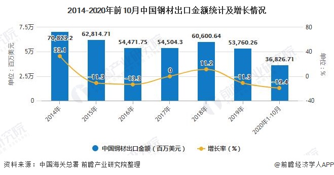 2014-2020年前10月中國(guó)鋼材出口金額統(tǒng)計(jì)及增長(zhǎng)情況