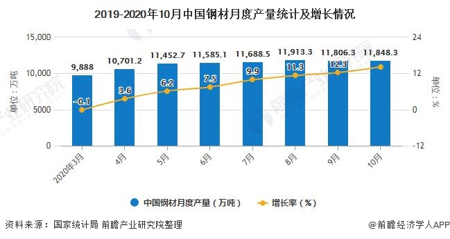 2019-2020年10月中國(guó)鋼材月度產(chǎn)量統(tǒng)計(jì)及增長(zhǎng)情況