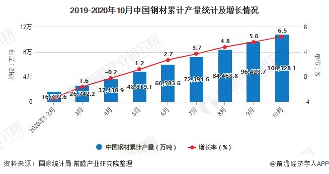 2019-2020年10月中國(guó)鋼材累計(jì)產(chǎn)量統(tǒng)計(jì)及增長(zhǎng)情況