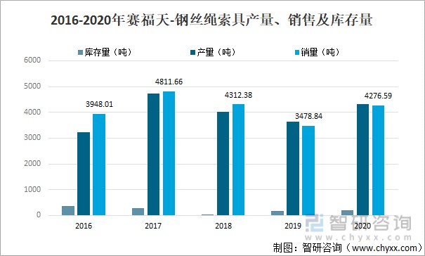2016-2020年賽福天-鋼絲繩索具產量、銷售及庫存量