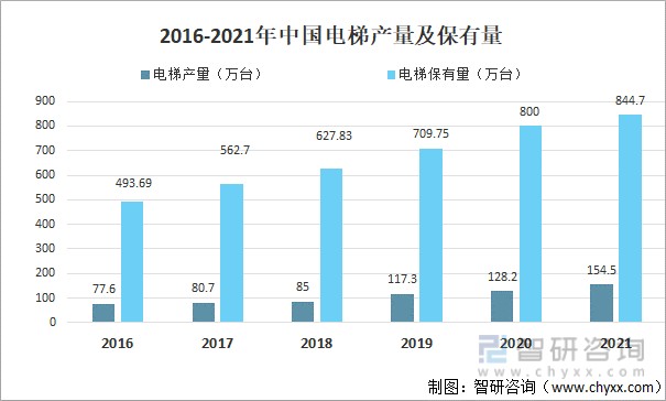 2016-2021年中國電梯產量及保有量