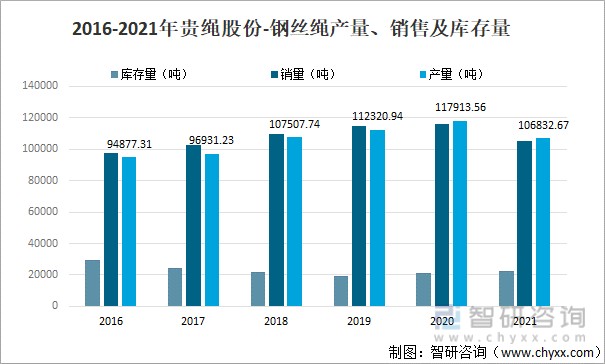 2016-2021年貴繩股份-鋼絲繩產量、銷售及庫存量