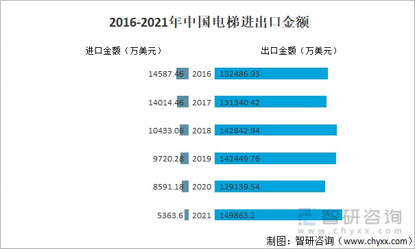 2016-2021年中國電梯進出口金額